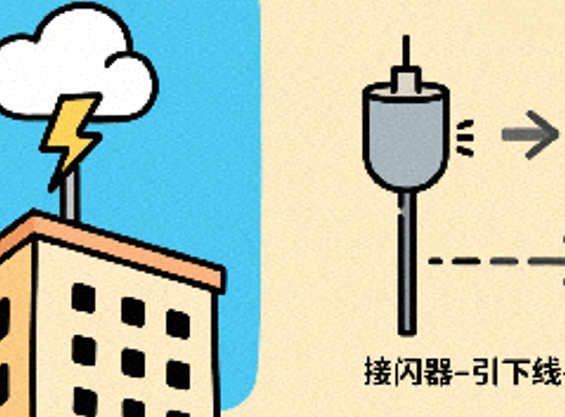 一般建筑物《雷雨季前必查清單》
